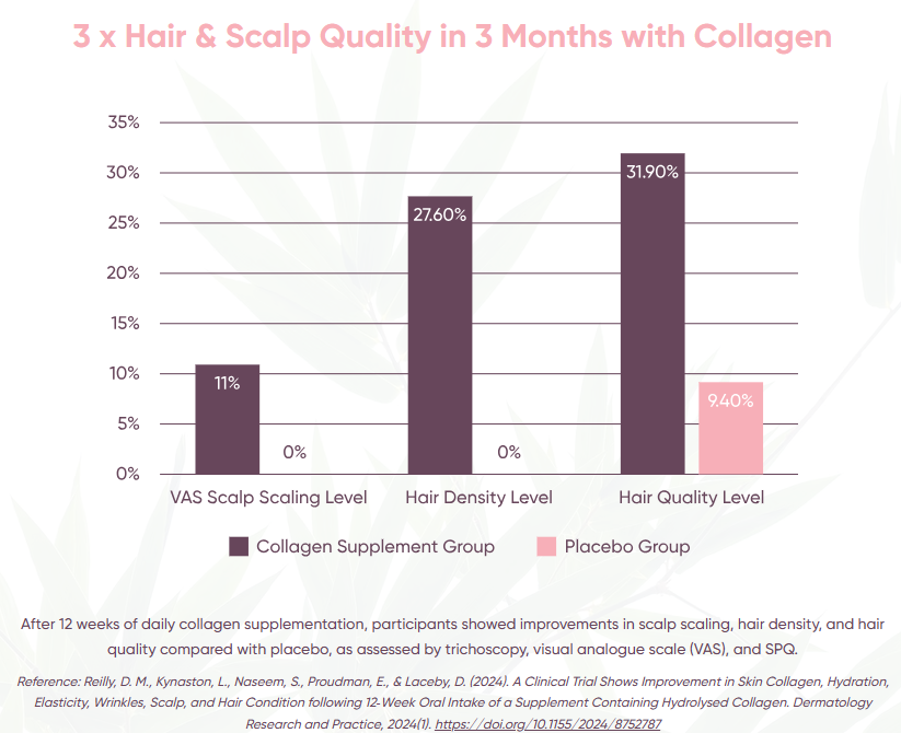 MHD Collagen Bamboo Supplement bar chart comparing hair and scalp quality improvements between a collagen supplement group and a placebo group over 3 months.